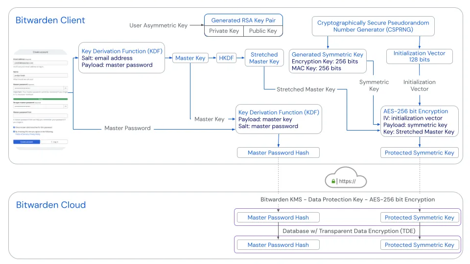 Bitwarden account creation diagram showing master password key derivation and protected symmetric key generation