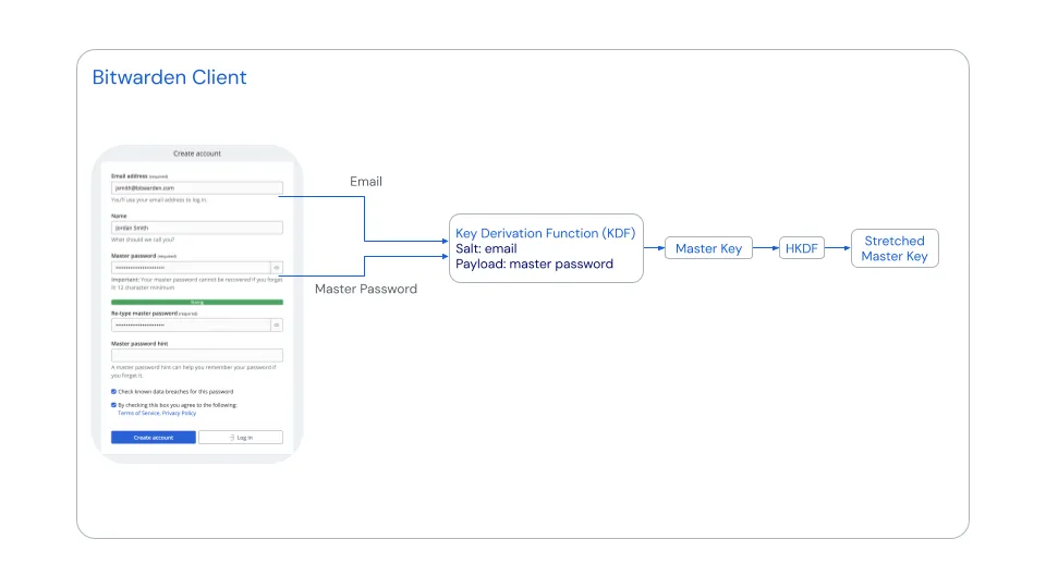 Bitwarden key derivation diagram showing PBKDF2 stretching the master password into the stretched master key