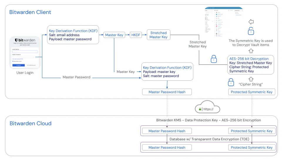 Bitwarden login flow diagram showing master password hashing for server verification and local vault decryption