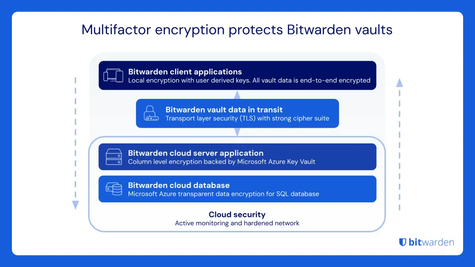 Bitwarden vault encryption diagram showing how cipher keys encrypt vault data under the user symmetric key