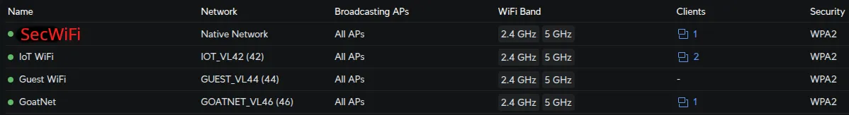 UniFi WiFi overview showing all four SSIDs created with Broadcasting APs set to all access points: SecWiFi (VLAN40), IoT_WiFi (VLAN42), Guest_WiFi (VLAN44), and GoatNET (VLAN46)