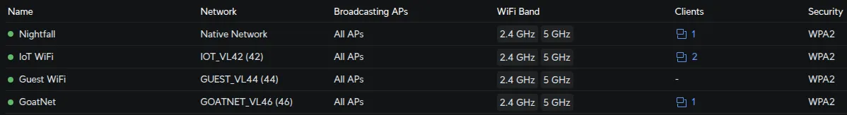 UniFi WiFi overview showing all four SSIDs created with Broadcasting APs set to all access points: SecWiFi (VLAN40), IoT_WiFi (VLAN42), Guest_WiFi (VLAN44), and GoatNET (VLAN46)